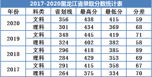 2022廣州南方學院錄取分數(shù)線（含2020-2021歷年）