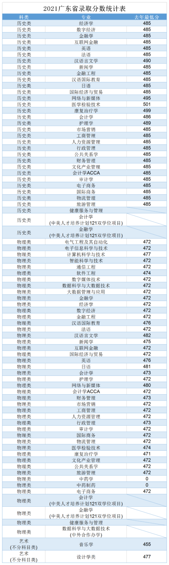 2022广州南方学院录取分数线（含2020-2021历年）