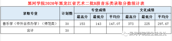 2022黑河学院录取分数线（含2020-2021历年）