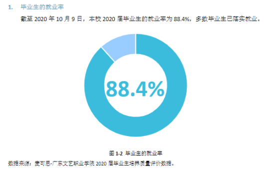 廣東文藝職業(yè)學院就業(yè)率及就業(yè)前景怎么樣（來源2022屆就業(yè)質(zhì)量報告）