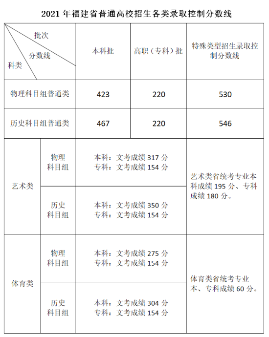 2023福建高考多少分能上一本大學