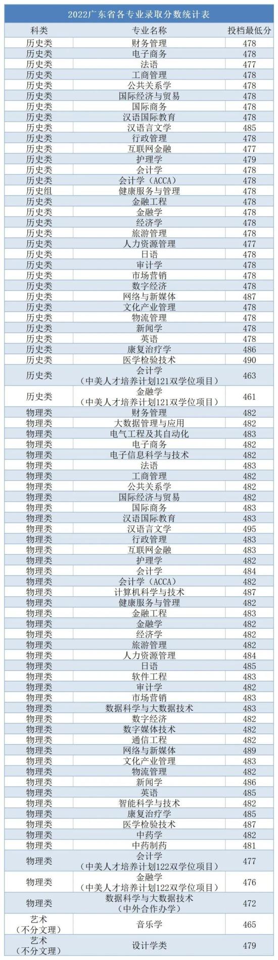 2022廣州南方學(xué)院錄取分?jǐn)?shù)線（含2020-2021歷年）