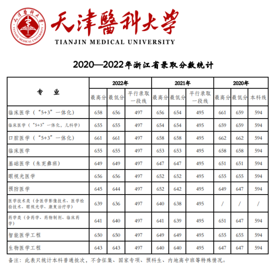 2022天津醫(yī)科大學錄取分數(shù)線（含2020-2021歷年）