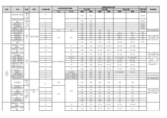 2022武汉体育学院录取分数线（含2020-2021历年）