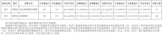 2022四川師范大學(xué)錄取分?jǐn)?shù)線（含2020-2021歷年）