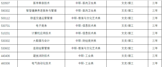 蘭州科技職業(yè)學(xué)院2021年普通高等教育招生專業(yè)一覽表