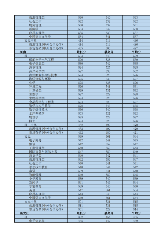 2022海南热带海洋学院录取分数线（含2020-2021历年）