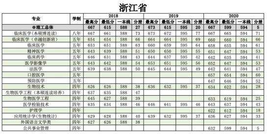 2022南方医科大学录取分数线（含2020-2021历年）