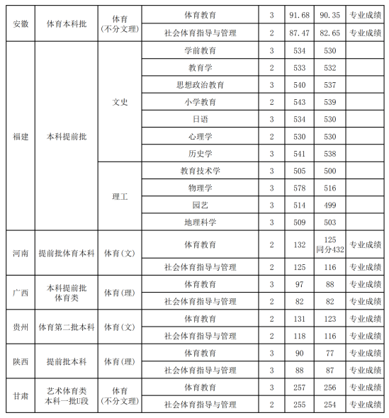 2022山西师范大学录取分数线（含2020-2021历年）