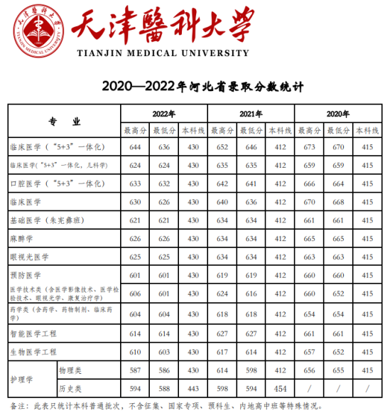 2022天津醫(yī)科大學錄取分數(shù)線（含2020-2021歷年）