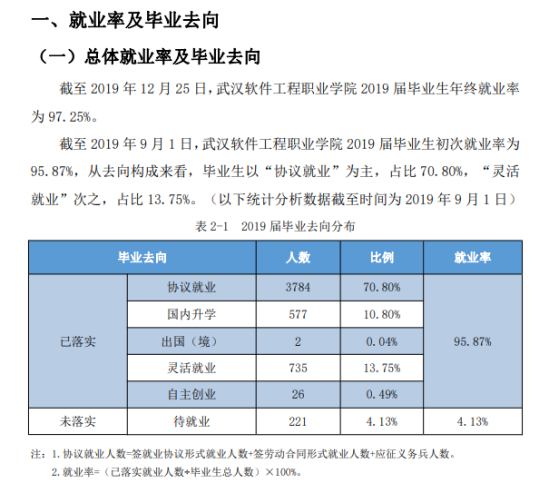 武漢軟件工程職業(yè)學院就業(yè)率及就業(yè)前景怎么樣（來源2022屆就業(yè)質(zhì)量報告）