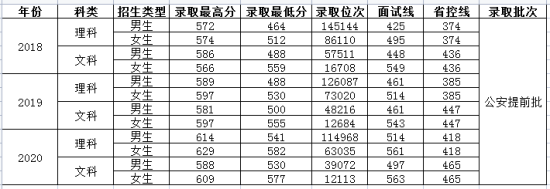 2022河南警察學院錄取分數(shù)線（含2020-2021歷年）