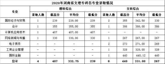 2022溫州商學(xué)院錄取分數(shù)線（含2020-2021歷年）