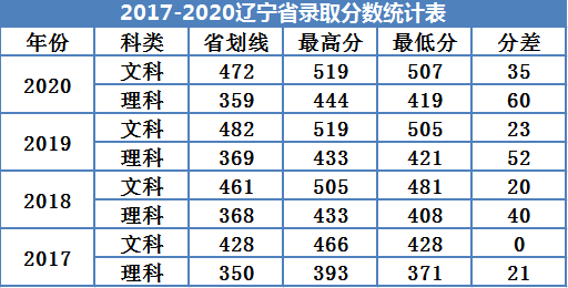 2022廣州南方學(xué)院錄取分?jǐn)?shù)線(xiàn)（含2020-2021歷年）