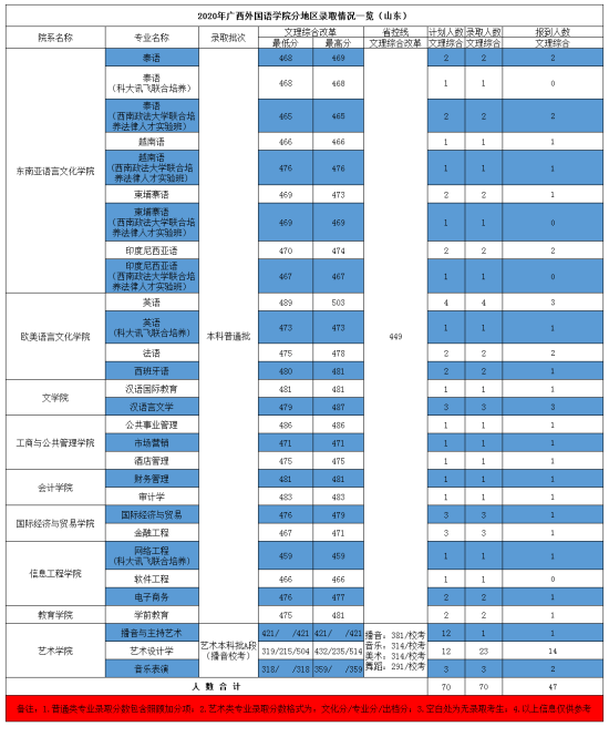 2022廣西外國語學(xué)院錄取分數(shù)線（含2020-2021歷年）