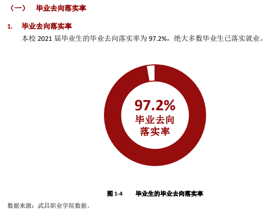 武昌职业学院就业率及就业前景怎么样（来源2022届就业质量报告）