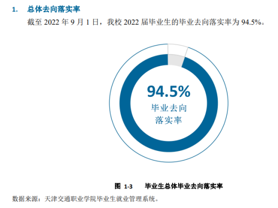 天津交通职业学院就业率及就业前景怎么样（来源2022届就业质量报告）