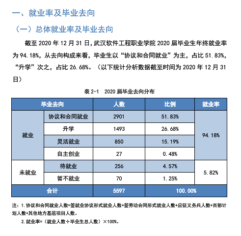 武汉软件工程职业学院就业率及就业前景怎么样（来源2022届就业质量报告）