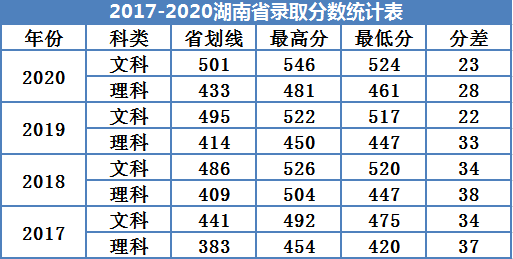 2022廣州南方學(xué)院錄取分?jǐn)?shù)線（含2020-2021歷年）