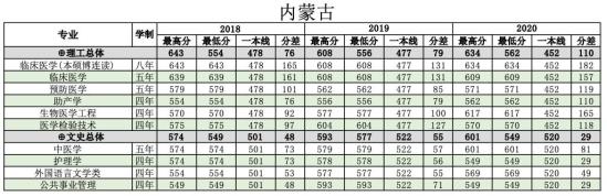 2022南方医科大学录取分数线（含2020-2021历年）