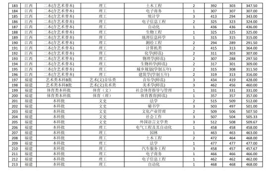 2022商丘师范学院录取分数线（含2020-2021历年）