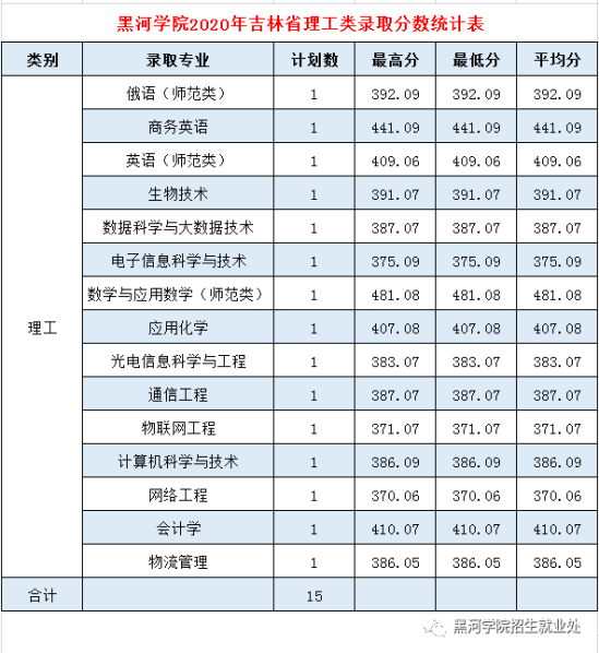 2022黑河學(xué)院錄取分?jǐn)?shù)線（含2020-2021歷年）