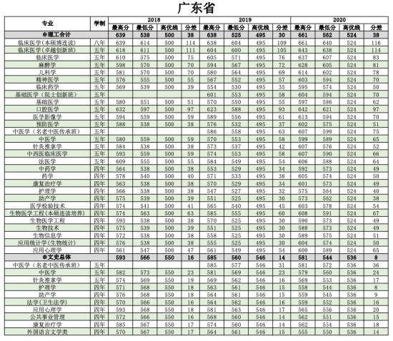 2022南方医科大学录取分数线（含2020-2021历年）