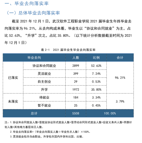 武汉软件工程职业学院就业率及就业前景怎么样（来源2022届就业质量报告）