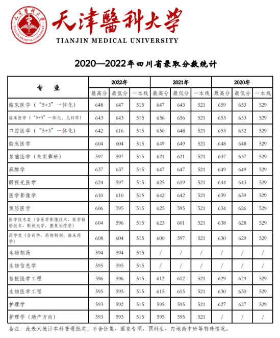 2022天津醫(yī)科大學(xué)錄取分數(shù)線（含2020-2021歷年）