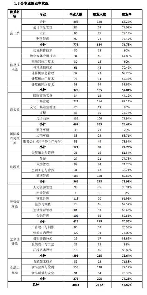 內(nèi)蒙古商貿(mào)職業(yè)學(xué)院就業(yè)率及就業(yè)前景怎么樣（來源2023質(zhì)量年度報告）