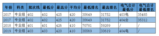 2020华北电力大学科技学院录取分数线（含2018-2019历年）