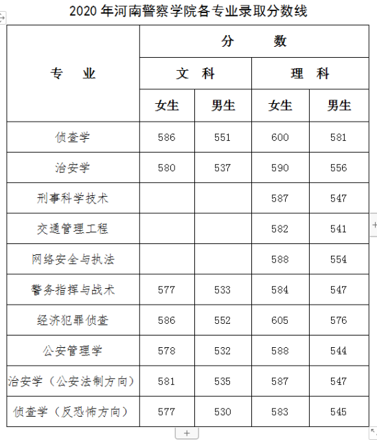 2022河南警察學(xué)院錄取分?jǐn)?shù)線（含2020-2021歷年）