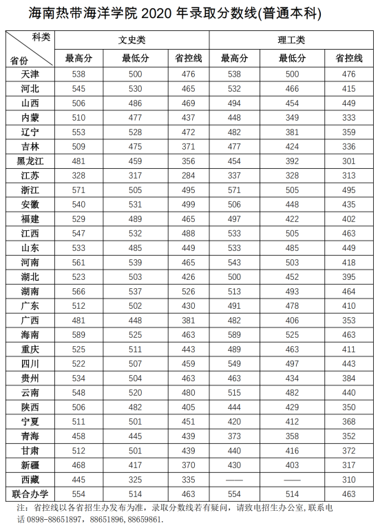 2022海南熱帶海洋學(xué)院錄取分?jǐn)?shù)線（含2020-2021歷年）