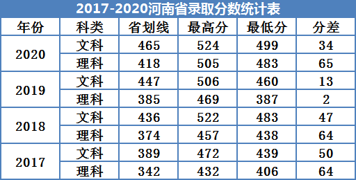 2022廣州南方學院錄取分數(shù)線（含2020-2021歷年）