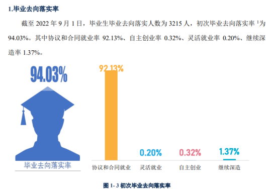 天津海运职业学院就业率及就业前景怎么样（来源2022届就业质量报告）