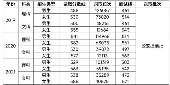 2022河南警察學(xué)院錄取分?jǐn)?shù)線（含2020-2021歷年）