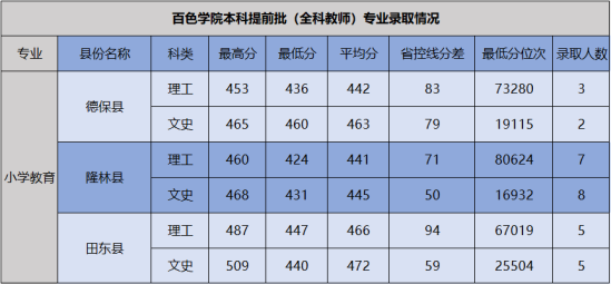 2022百色学院录取分数线（含2020-2021历年）