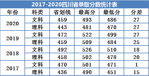 2022廣州南方學(xué)院錄取分?jǐn)?shù)線（含2020-2021歷年）