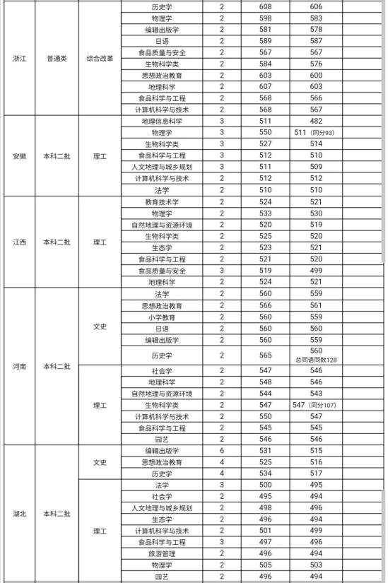 2022山西師范大學(xué)錄取分數(shù)線（含2020-2021歷年）