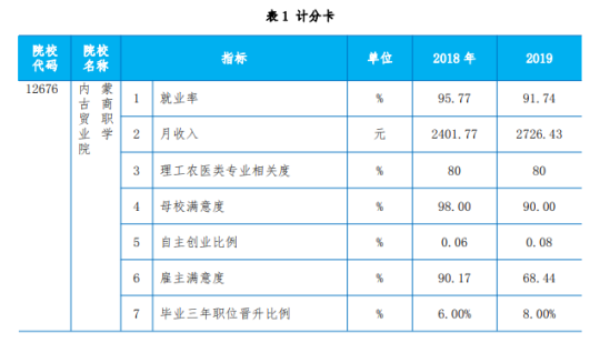 内蒙古商贸职业学院就业率及就业前景怎么样（来源2023质量年度报告）