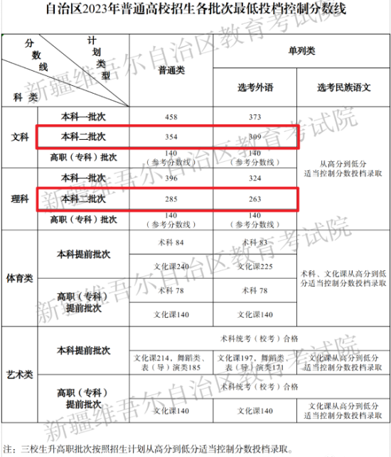 2023新疆高考二本分?jǐn)?shù)線多少分（含2021-2022歷年）