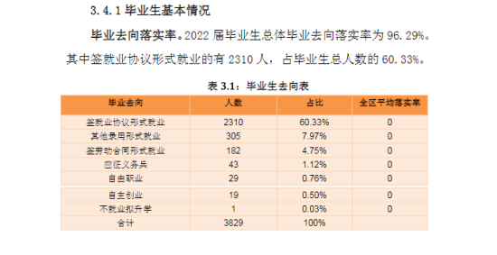 包头轻工职业技术学院就业率及就业前景怎么样（来源2023高等职业教育质量年度报告）