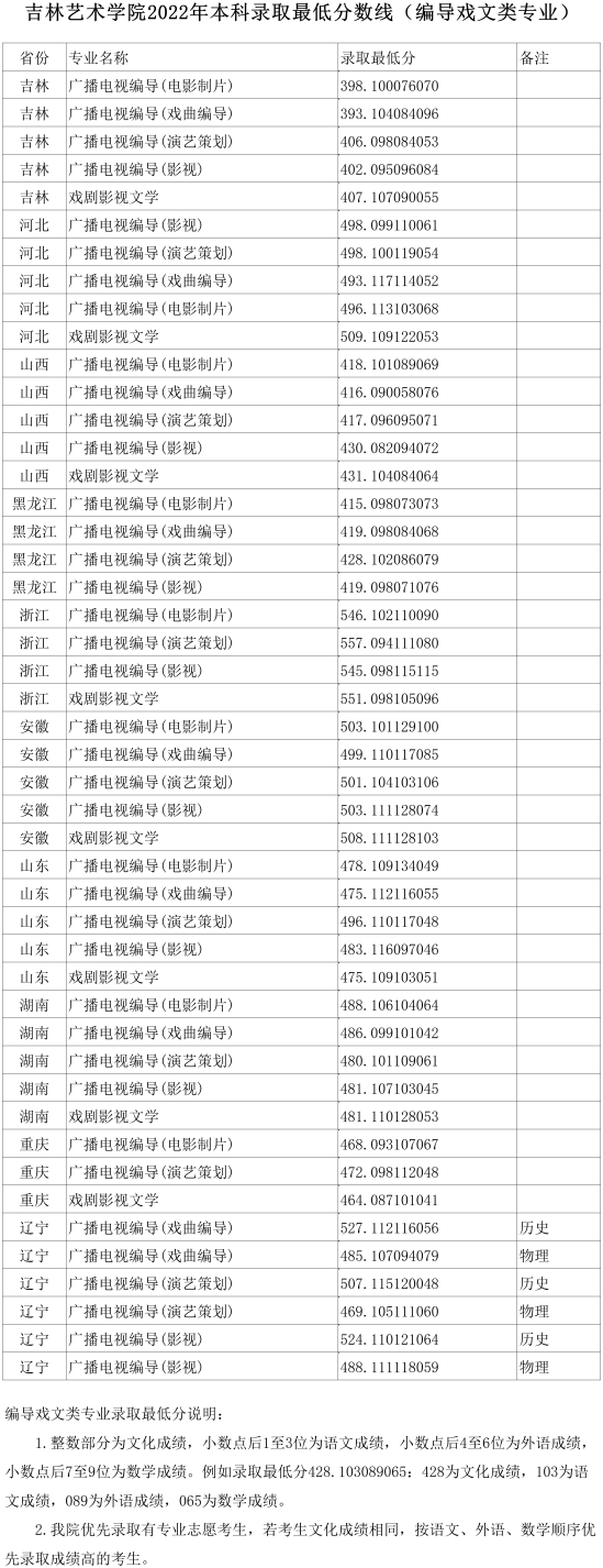 2022吉林藝術學院錄取分數(shù)線（含2020-2021歷年）