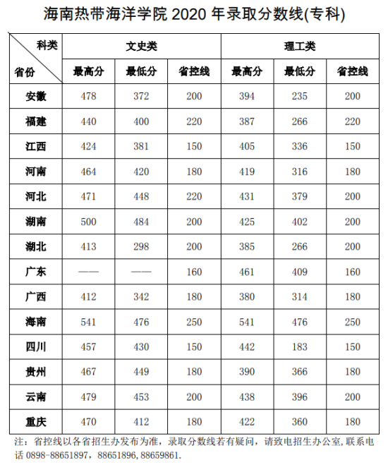 2022海南熱帶海洋學(xué)院錄取分?jǐn)?shù)線（含2020-2021歷年）