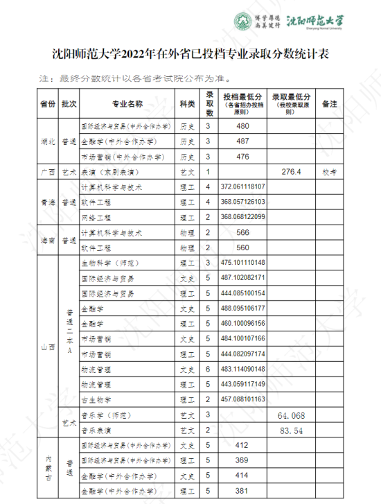 2022沈陽師范大學錄取分數(shù)線（含2020-2021歷年）