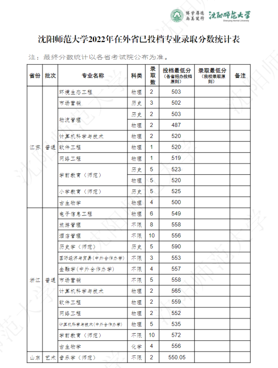 2022沈陽(yáng)師范大學(xué)錄取分?jǐn)?shù)線(xiàn)（含2020-2021歷年）