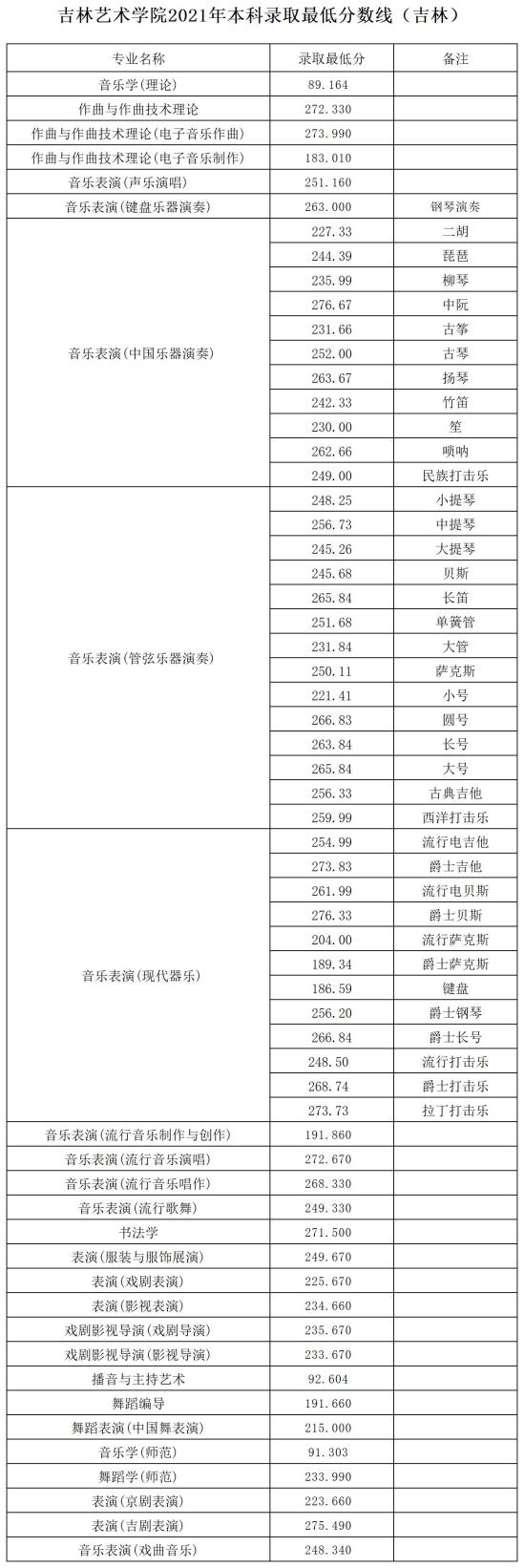 2022吉林藝術(shù)學院錄取分數(shù)線（含2020-2021歷年）