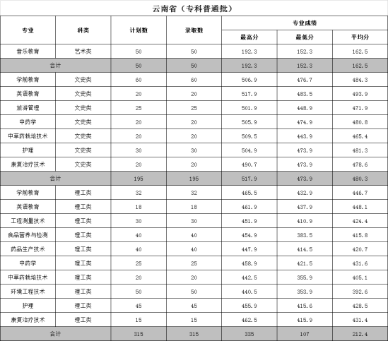 2022文山學(xué)院錄取分?jǐn)?shù)線(xiàn)（含2020-2021歷年）