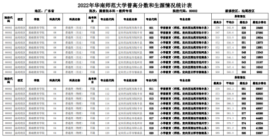 2022華南師范大學(xué)錄取分數(shù)線（含2020-2021歷年）