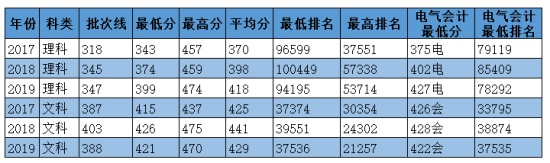 2020華北電力大學(xué)科技學(xué)院錄取分?jǐn)?shù)線（含2018-2019歷年）